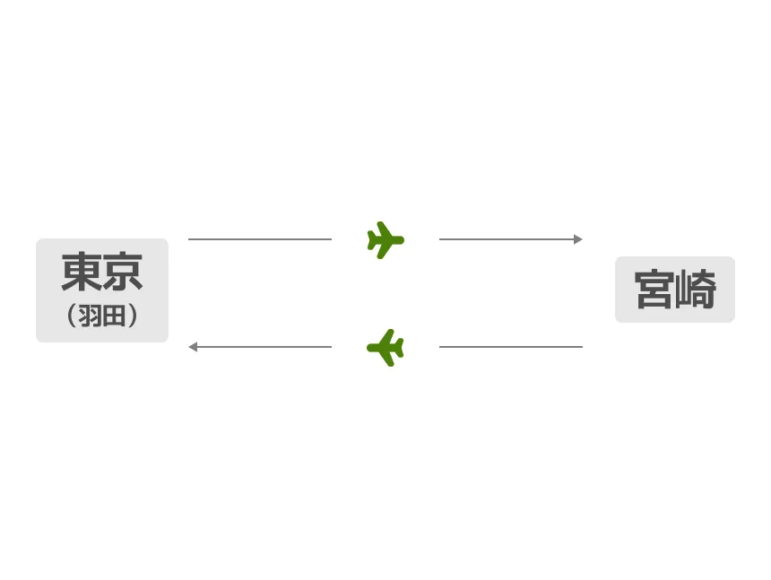 同一空港の往復の場合