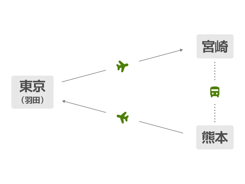 往路の到着地と服との出発地が異なる往復の場合