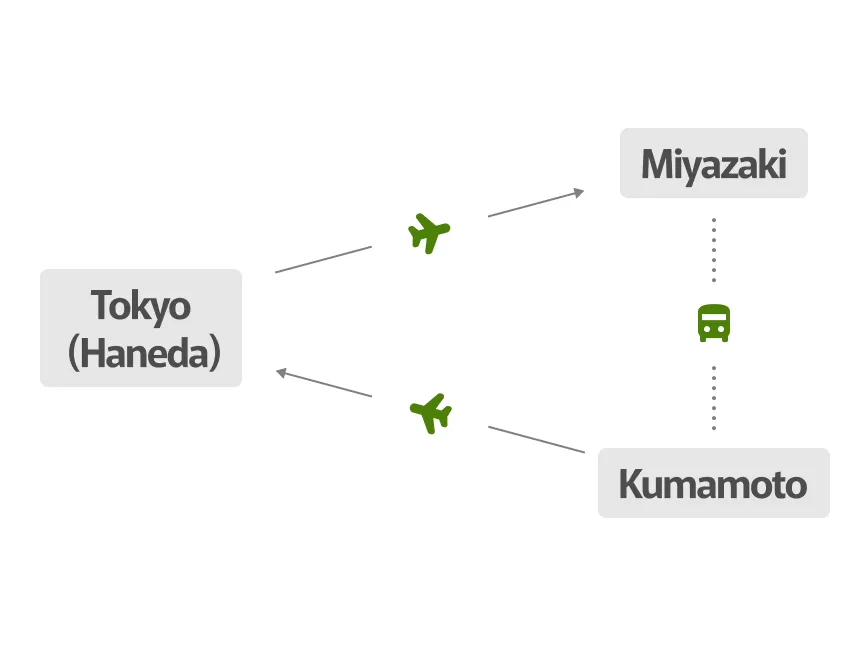 Multi-destination flight route map from Tokyo (Haneda) to Miyazaki and Kumamoto