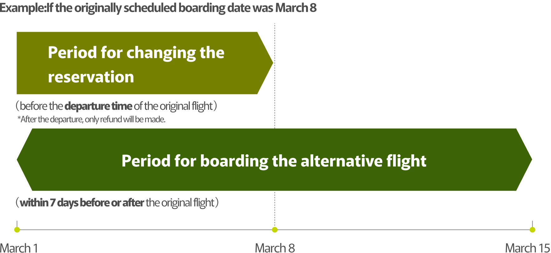 Example: If the originally scheduled boarding date is March 7th: the Solaseed Air change acceptance period is until March 8th (up to the departure time of your originally scheduled flight). *After departure, only refunds are possible. The boarding availability period for alternative flights is until March 15th (within 7 days before or after your original boarding date, including the original date).