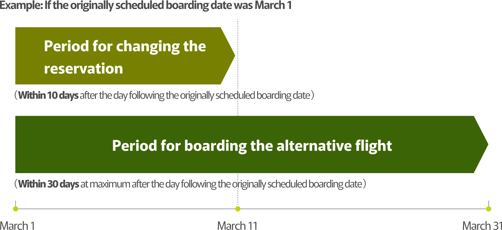  If your originally scheduled departure date is March 1, the reservation change period is available until March 11 (within 10 days from the day after the originally scheduled departure date).The boarding period for the alternative flight is available until March 31 (within 30 days from the day after the originally scheduled departure date).