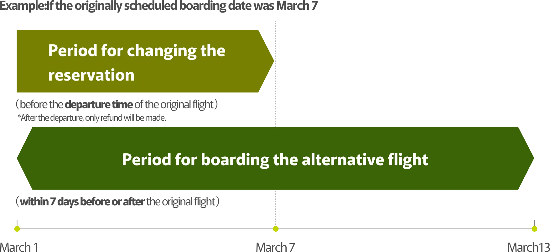 A diagram explaining the reservation change period for flights.If your scheduled flight date is March 4, you can change your reservation until March 4 (before the scheduled departure time of the original flight).Note: Only a refund is available after departure.The boarding period for the alternative flight is until March 7 (within 7 days before or after the original flight date, including the original date), as shown on the timeline.