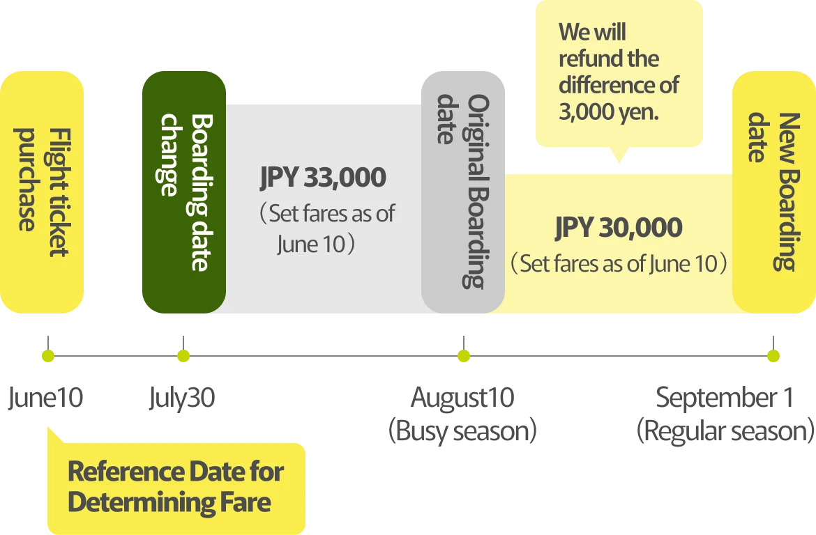 Timeline of fare changes from ticket purchase to flight date change: A ticket purchased on June 10, with the flight date changed to July 30 at a fare of 33,000 yen (fare amount set as of June 10). The original flight date was August 10 (peak season), and the new flight date is September 1 (regular season) with a fare of 30,000 yen (fare amount set as of June 10). The diagram explains that the 3,000 yen difference will be refunded. The fare application reference date is June 10.