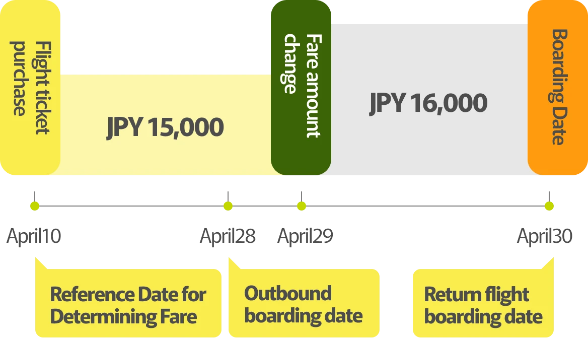 Timeline of fare changes from ticket purchase to flight date: A ticket purchased on April 20 for 15,000 yen, the fare changed to 16,000 yen on the fare revision date of April 25, and the flight date is June 20.