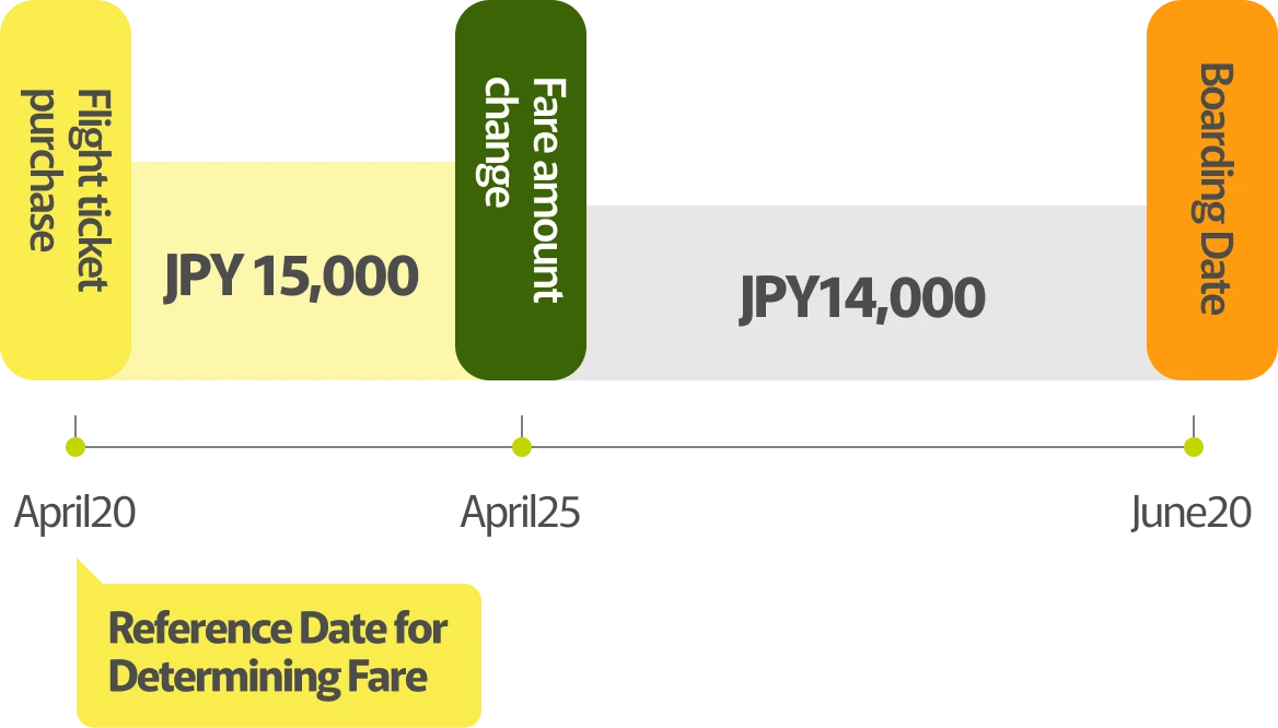 Timeline of fare changes from ticket purchase to flight date: A ticket purchased on April 20 for 15,000 yen, the fare changed to 14,000 yen on the fare revision date of April 25, and the flight date is June 20.