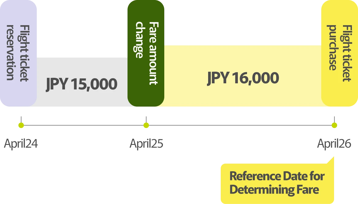 A diagram showing the fare application date when the airfare was ¥15,000 at the time of reservation but increased to ¥16,000 due to a fare revision.