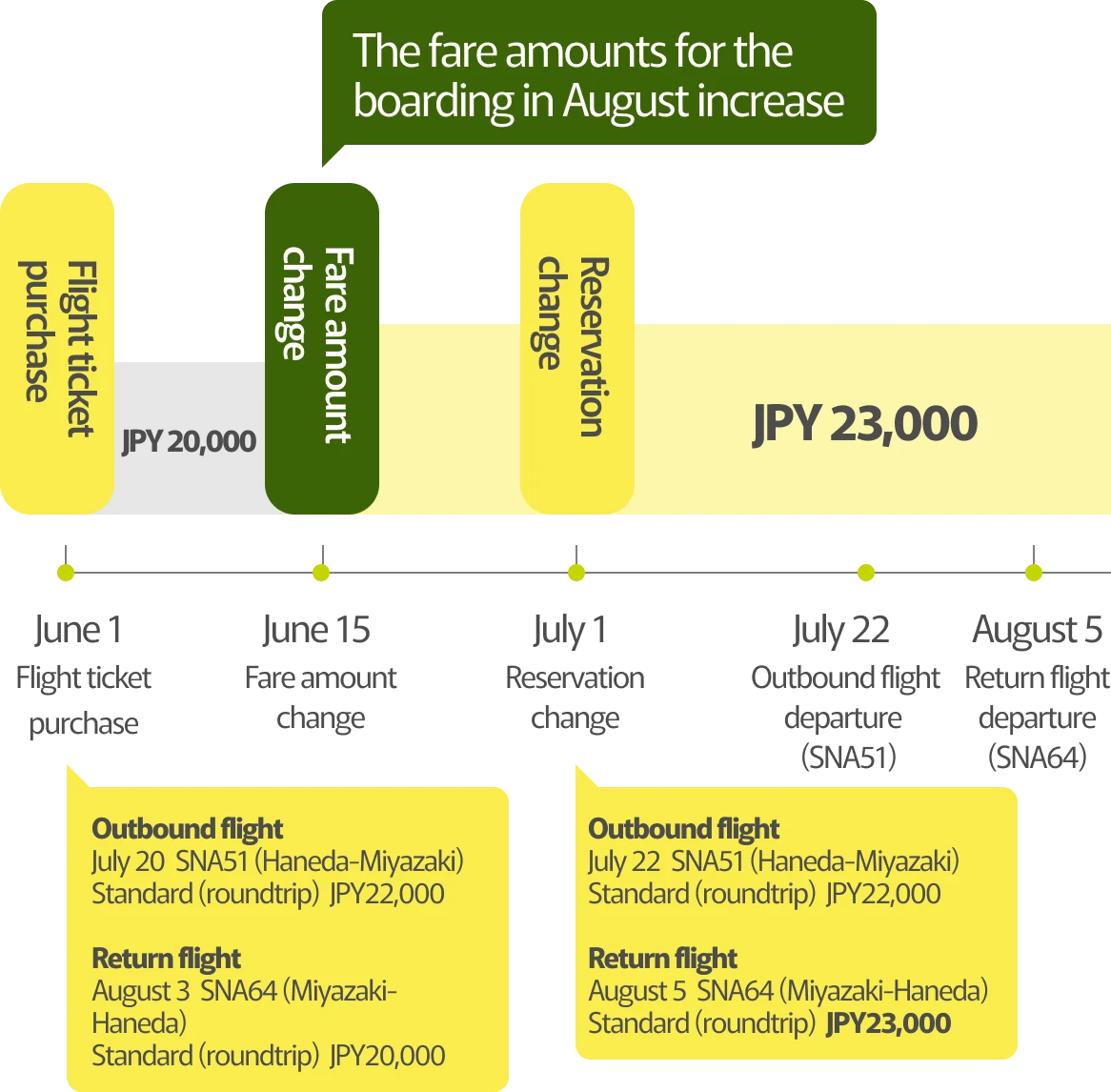 Illustration explaining a fare increase: This diagram shows a case where a ticket purchased for 20,000 yen becomes 23,000 yen after a flight change due to the timing of the fare revision. As a specific example, it lists the flights and fares (Standard Fare) for the outbound flight on July 20 (Haneda → Miyazaki) and the return flight on August 3 (Miyazaki → Haneda).