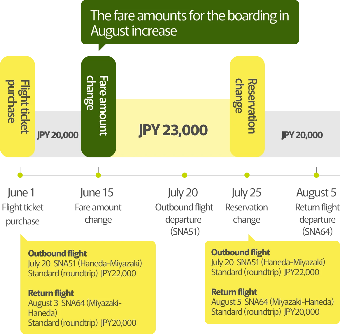 Illustration explaining a fare increase. It shows a case where, after a fare revision, changing the reserved flight changes the ticket price from JPY 20,000 to JPY 21,000. Includes a specific example: outbound on July 20 (Haneda → Miyazaki) and return on August 3 or August 5 (Miyazaki → Haneda), Standard Fare.