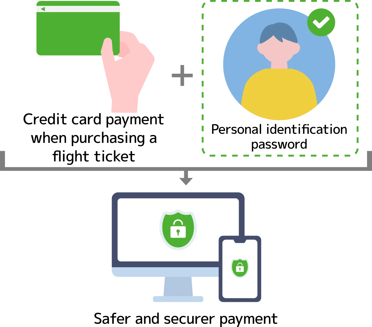 An illustration showing secure online payments by combining credit cards and identity verification.