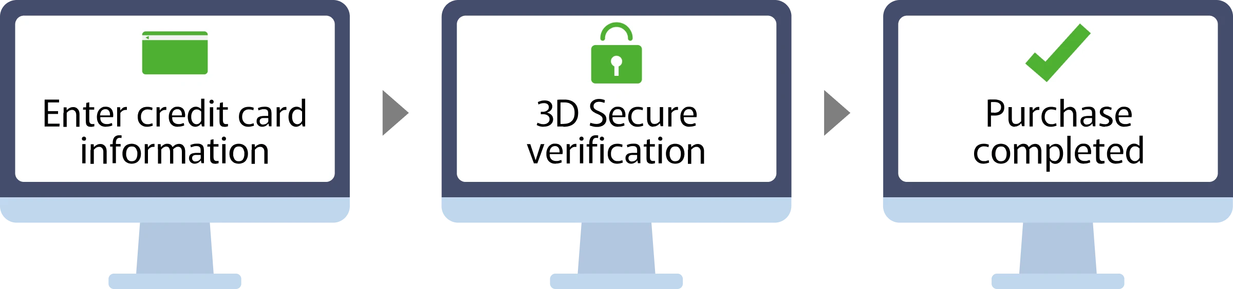 Flow of Credit Card Payment with 3D Secure Authentication