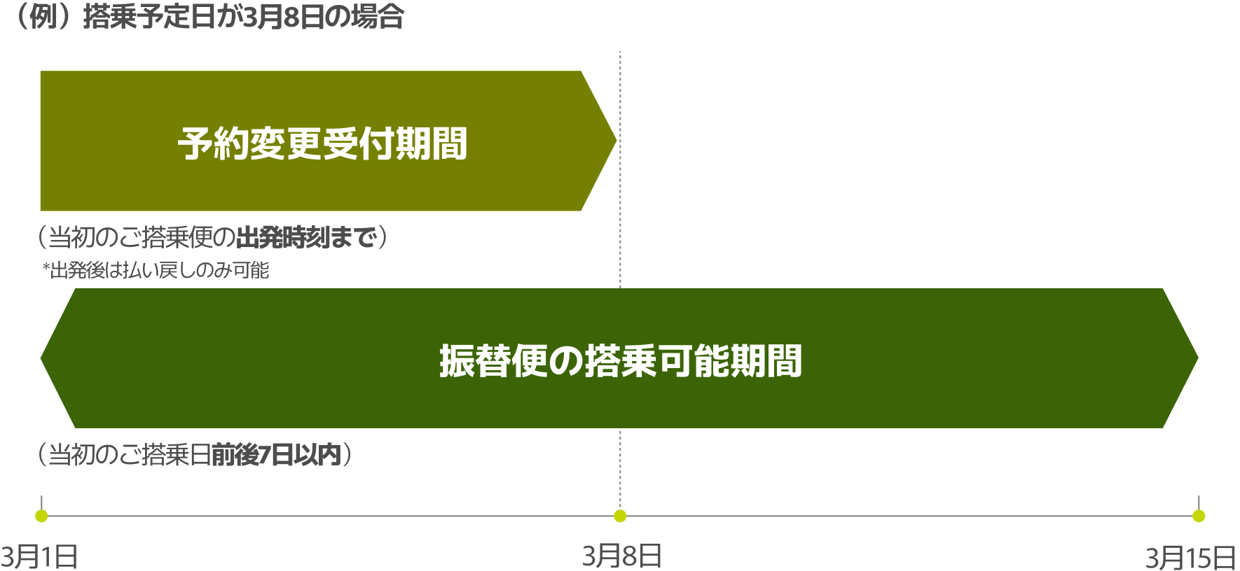 （例）航空便予約変更の期間説明図。3月1日搭乗予定の場合、予約変更受付期間は3月8日（当初のご搭乗便の出発時刻まで）※出発後は払い戻しのみ可能 振替便の搭乗可能期間は3月15日まで（当初のご搭乗日含め前後7日以内）であることを示すタイムライン