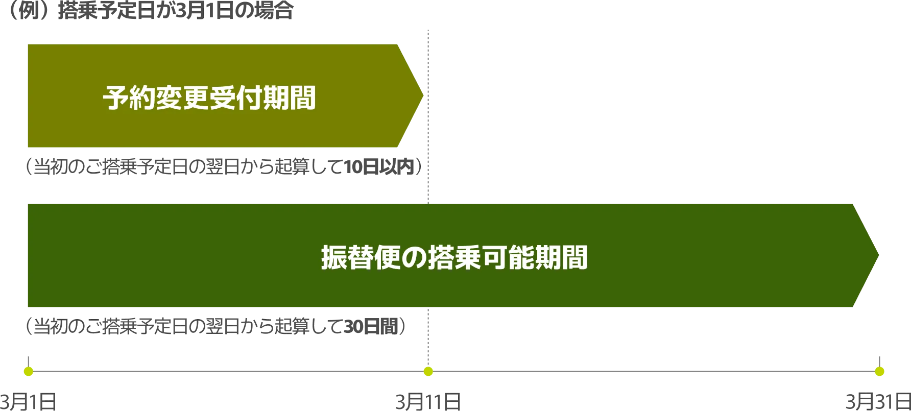 （例）搭乗予定日が3月1日の場合 予約変更受付期間は3月11日まで（当初のご搭乗予定日の翌日から起算して10日以内） 振替便の搭乗可能期間は3月31日まで（当初のご搭乗予定日の翌日から起算して30日間）