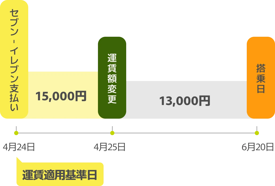 セブンイレブン支払いから搭乗日までの運賃変更タイムライン。4月24日にセブンイレブン支払いで15,000円、4月25日の運賃適用基準日に運賃が13,000円に変更、6月20日が搭乗日を示す図