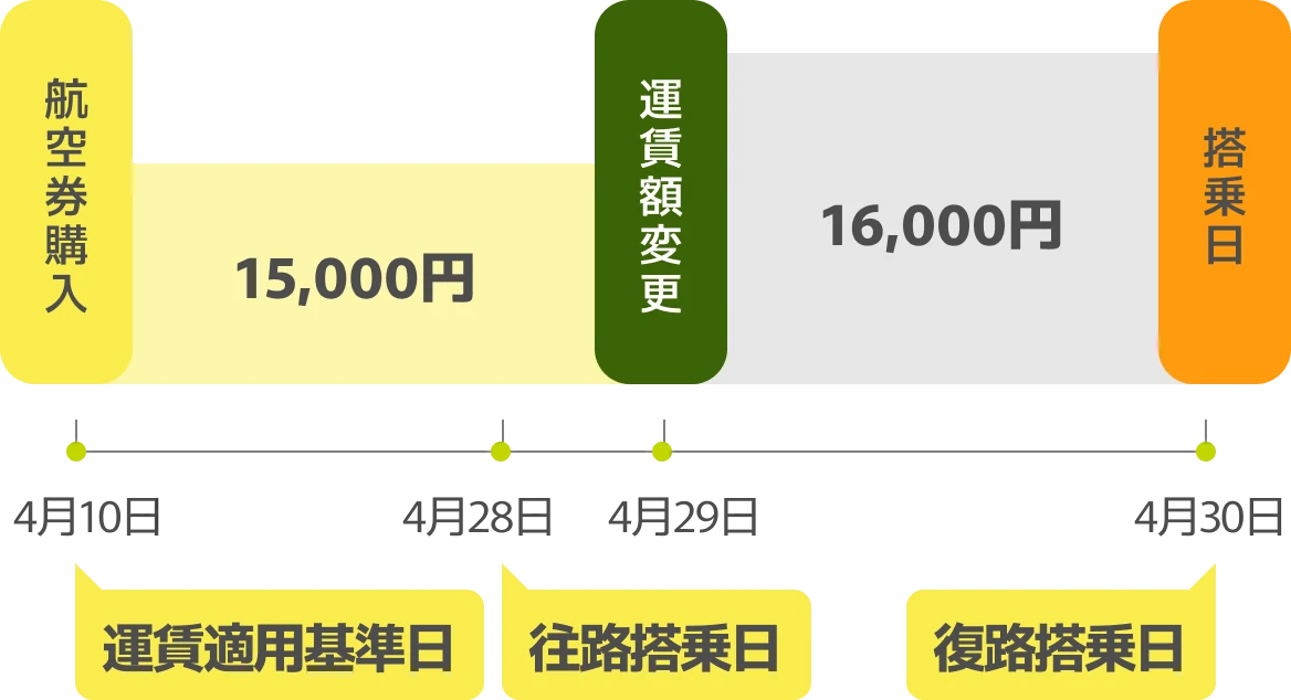 航空券購入時は15,000円。往路搭乗後に運賃額変更があり、復路搭乗日の運賃は16,000円に変わることを示す図。