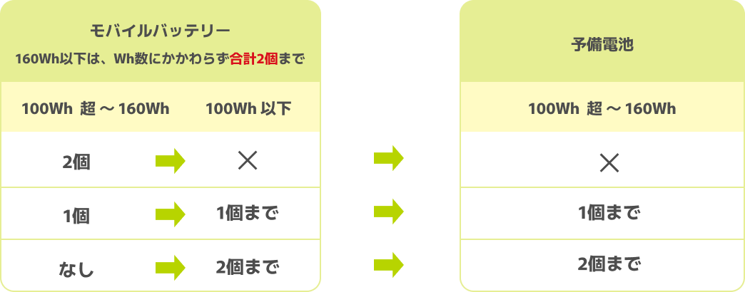 モバイルバッテリー 160Wh以下は、Wh数にかかわらず合計2個まで