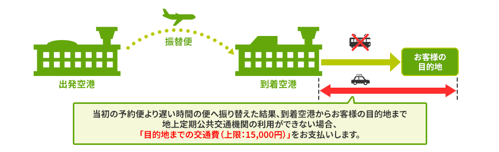 当初の予約便より遅い時間の便へ振り替えた結果、到着空港からお客様の目的地まで地上定期公共交通機関の利用ができなかった場合、「目的地までの交通費（上限15,000円）」をお支払いします。