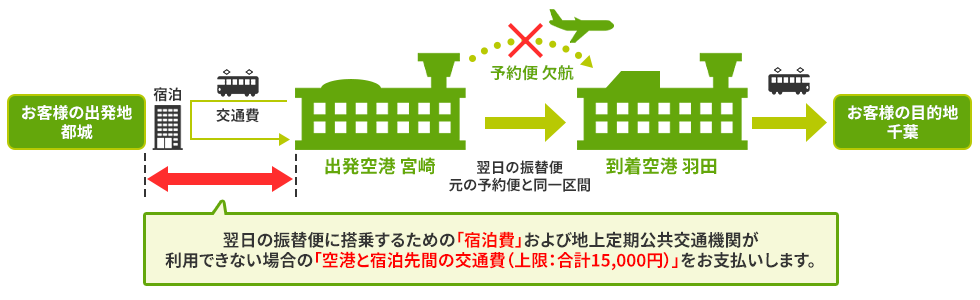 翌日の振替便に搭乗するための「宿泊費」および地上定期公共交通機関が利用できない場合の「空港と宿泊先間の交通費（上限：合計15,000円）」をお支払いします。