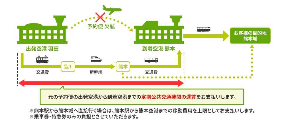 元の予約便の出発空港から到着空港までの定期公共交通機関の運賃をお支払いします。