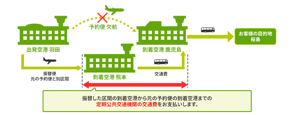 振替した区間の到着空港から元の予約便の到着空港までの定期公共交通機関の交通費をお支払いいたします。
