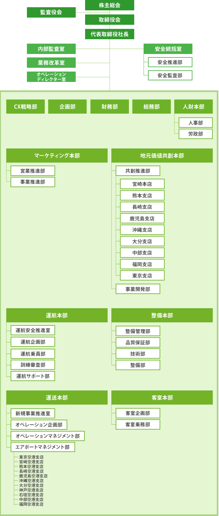 組織図