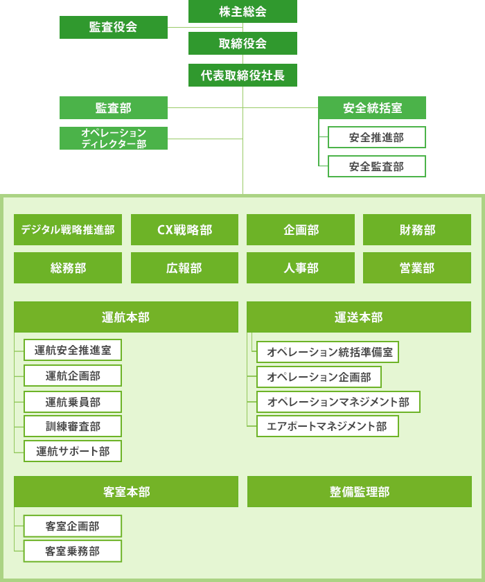 組織図