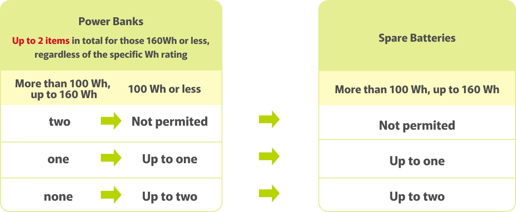 quantity restrictions for Power Banks and Spare Batteries.