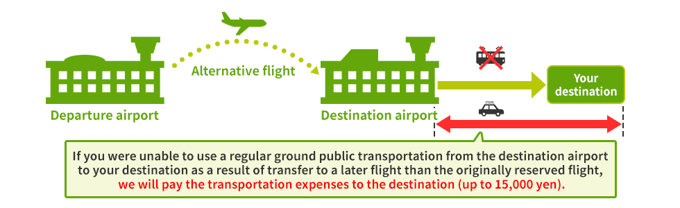 If you were unable to use a regular ground public transportation from the destination airport to your destination as a result of transfer to a later flight than the originally reserved flight, we will pay the transportation expenses to the destination (up to 15,000 yen).
