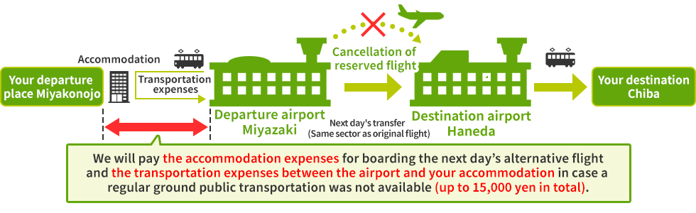 We will pay the accommodation expenses for boarding the next day's alternative flight and the transportation expenses between the airport and your accommodation in case a regular ground public transportation was not available (up to 15,000 yen in total).