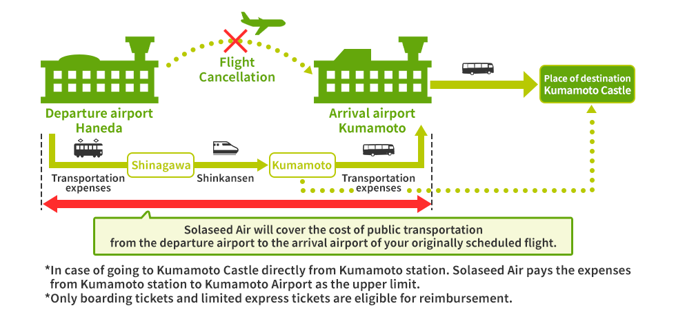 Solaseed Air will cover the cost of public transportation from the departure airport to the arrival airport of your originally scheduled flight.