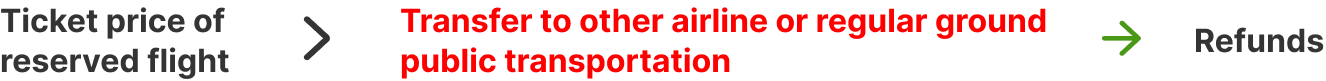 The cost of transferring to other airline or a ground public transportation is lower than the ticket price of the reserved flight, you will get refunds.