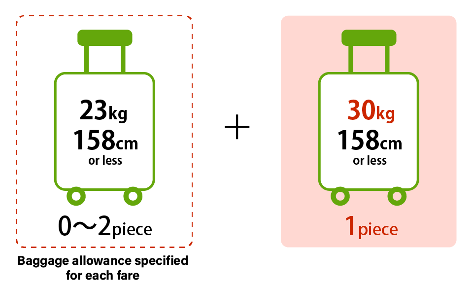 Baggage allowance specified for each fare plus 1 piece (27 kg per piece)