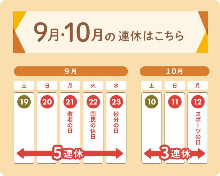 9月・10月の連休はこちら。9月19日（土）から9月23日（水）まで5連休、10月10日（土）から10月12日（月）まで3連休です。