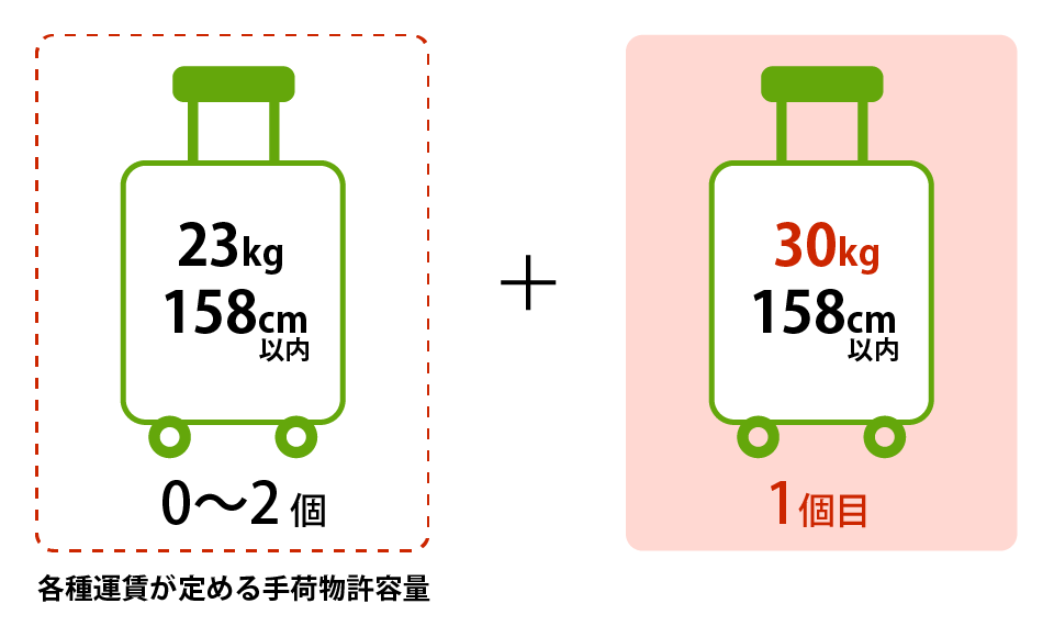 各種運賃が定める手荷物許容量