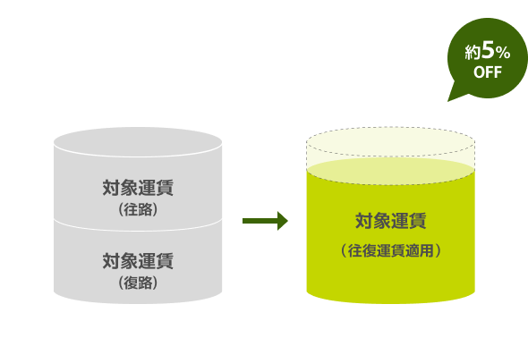 同一運賃で往路・復路を同時に購入いただくと、片道で予約するよりも約5%OFF
