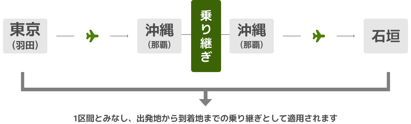 1区間とみなし、出発地から到着地までの乗り継ぎとして適用されます