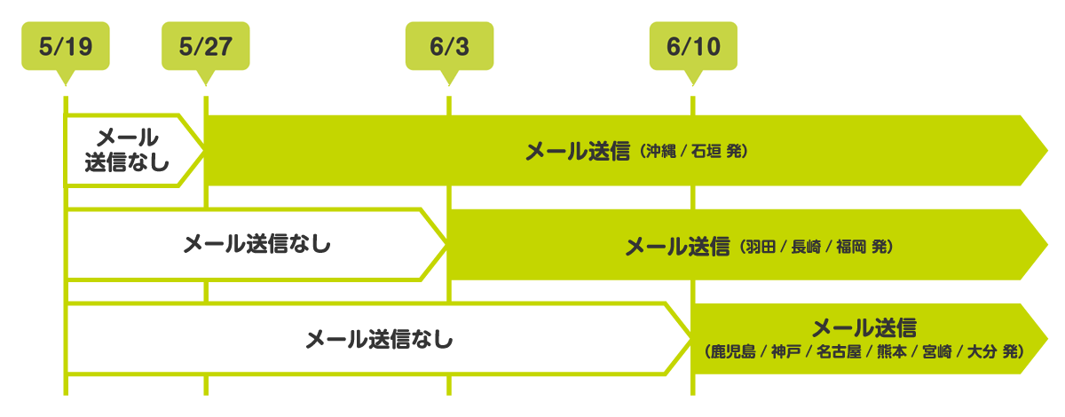 システム移行_メール配信タイミング.png