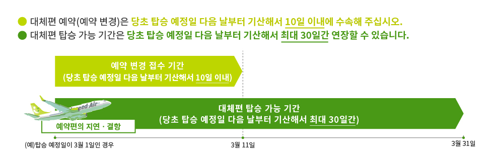 대체편 예약(예약 변경)은 당초 탑승 예정일 다음 날부터 기산해서 10일 이내에 수속해 주십시오.대체편 탑승 가능 기간은 당초 탑승 예정일 다음 날부터 기산해서 최대 30일간 연장할 수 있습니다.