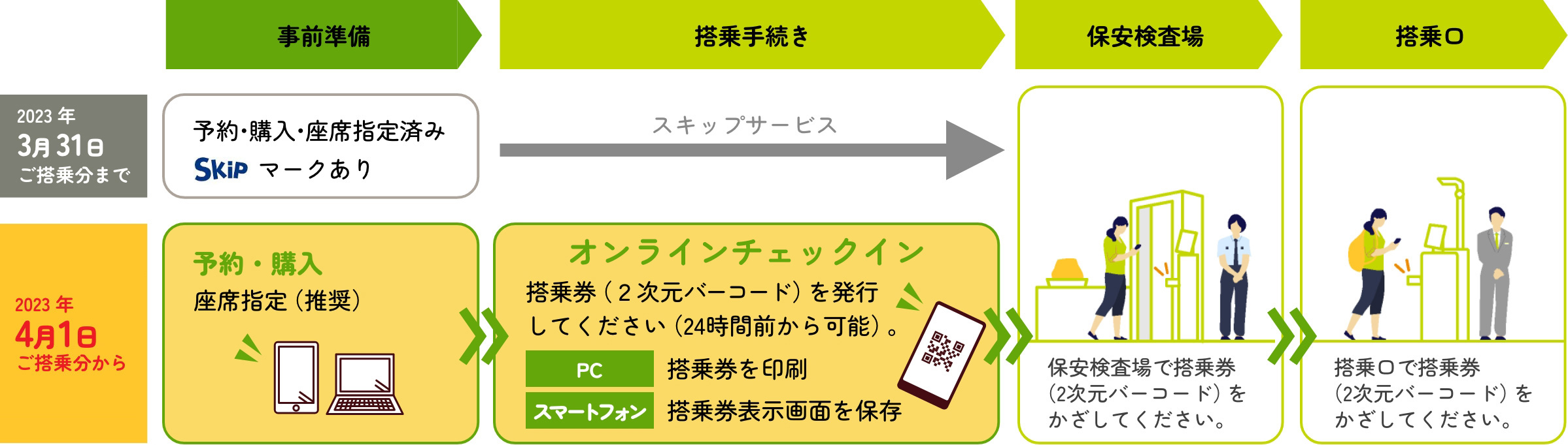 これまでスキップサービスをご利用のお客様