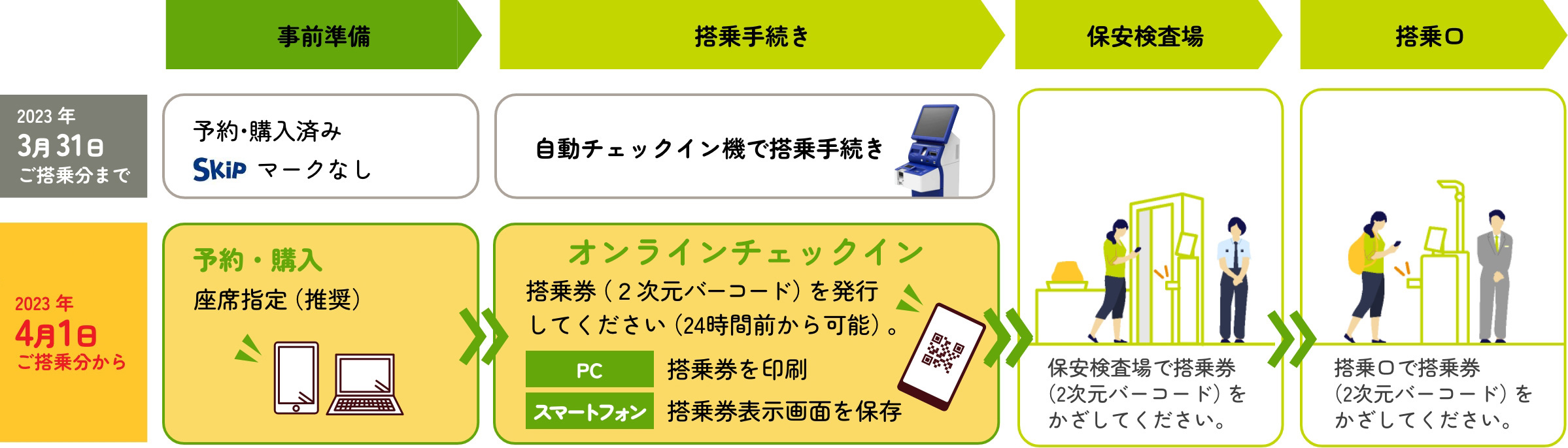 これまで空港の自動チェックイン機をご利用のお客様（座席指定がお済みでないお客様）