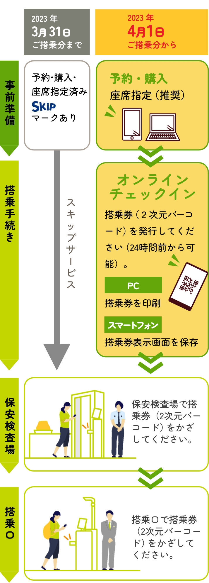 これまでスキップサービスをご利用のお客様