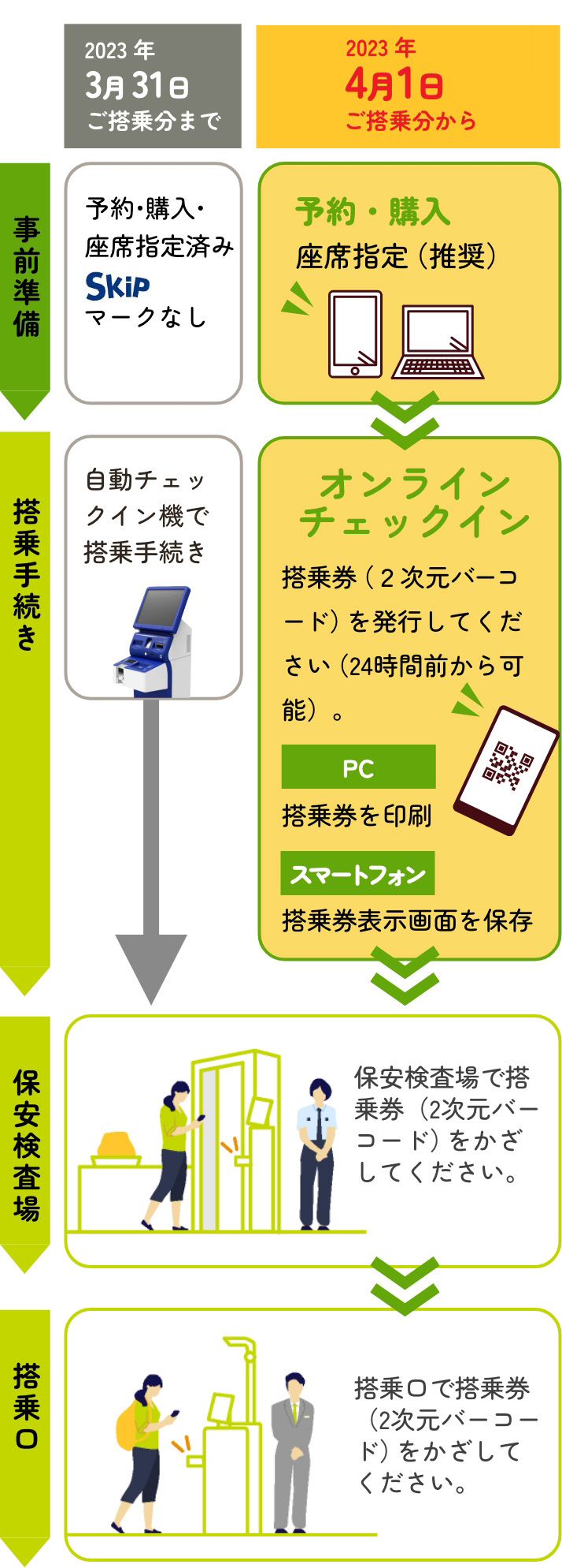 これまで空港の自動チェックイン機をご利用のお客様（座席指定がお済みでないお客様）