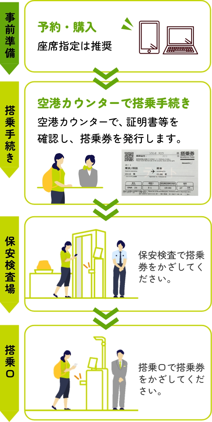 空港カウンターでの搭乗手続きが必要なお客様