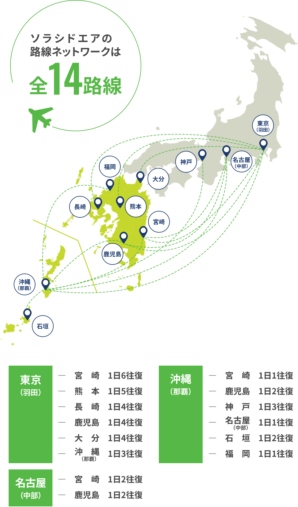 ソラシドエアの 路線ネットワークは全14路線