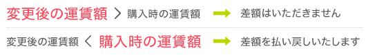 変更後の運賃額が購入時の運賃額より大きい場合、差額はいただきません。 購入時の運賃額が変更後の運賃額より大きい場合、差額を払い戻しいたします。