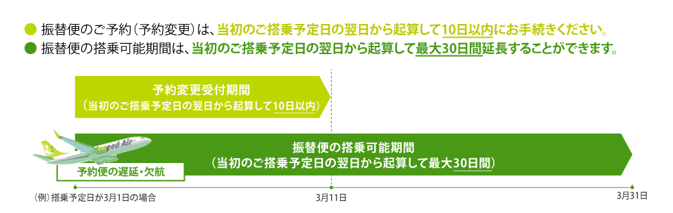 振替便のご予約（予約変更）は、ご予約便出発予定日から10日以内にお手続きください。振替便の搭乗可能期間は、当初のご搭乗予定日の翌日から起算して最大30日間を延長することができます。