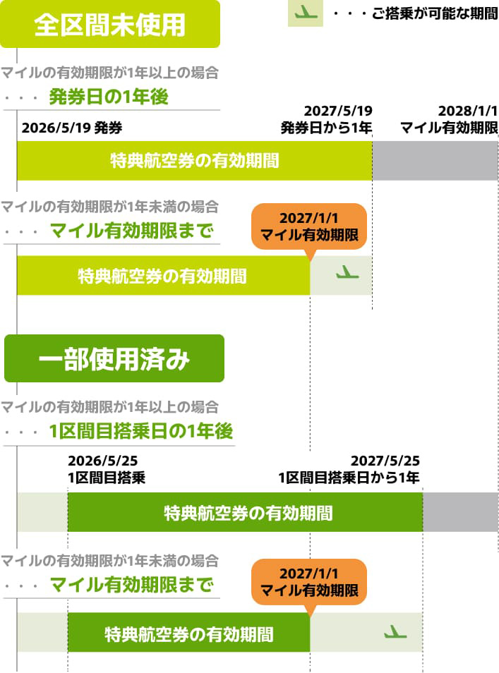 [全区間未使用] ・マイルの有効期限が1年以上の場合...発券日の1年後 ・マイルの有効期限が1年未満の場合...マイル有効期限まで / [一部使用済み] ・マイルの有効期限が1年以上の場合...1区間目搭乗日の1年後 ・マイルの有効期限が1年未満の場合...マイル有効期限まで