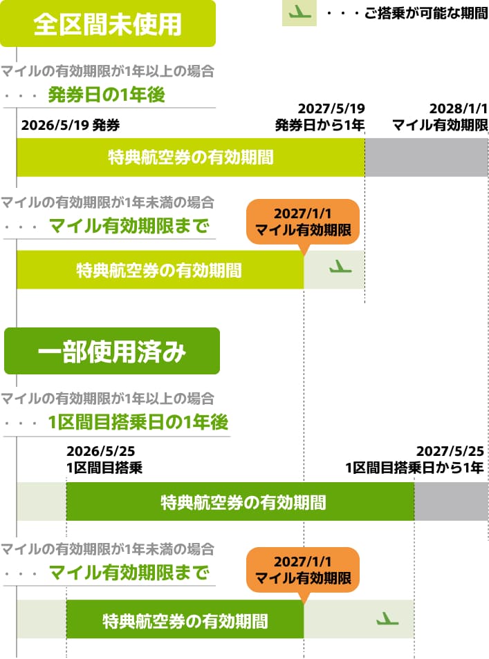 2026年5月19日、ソラシドエアのマイレージサービスのルールが変わり