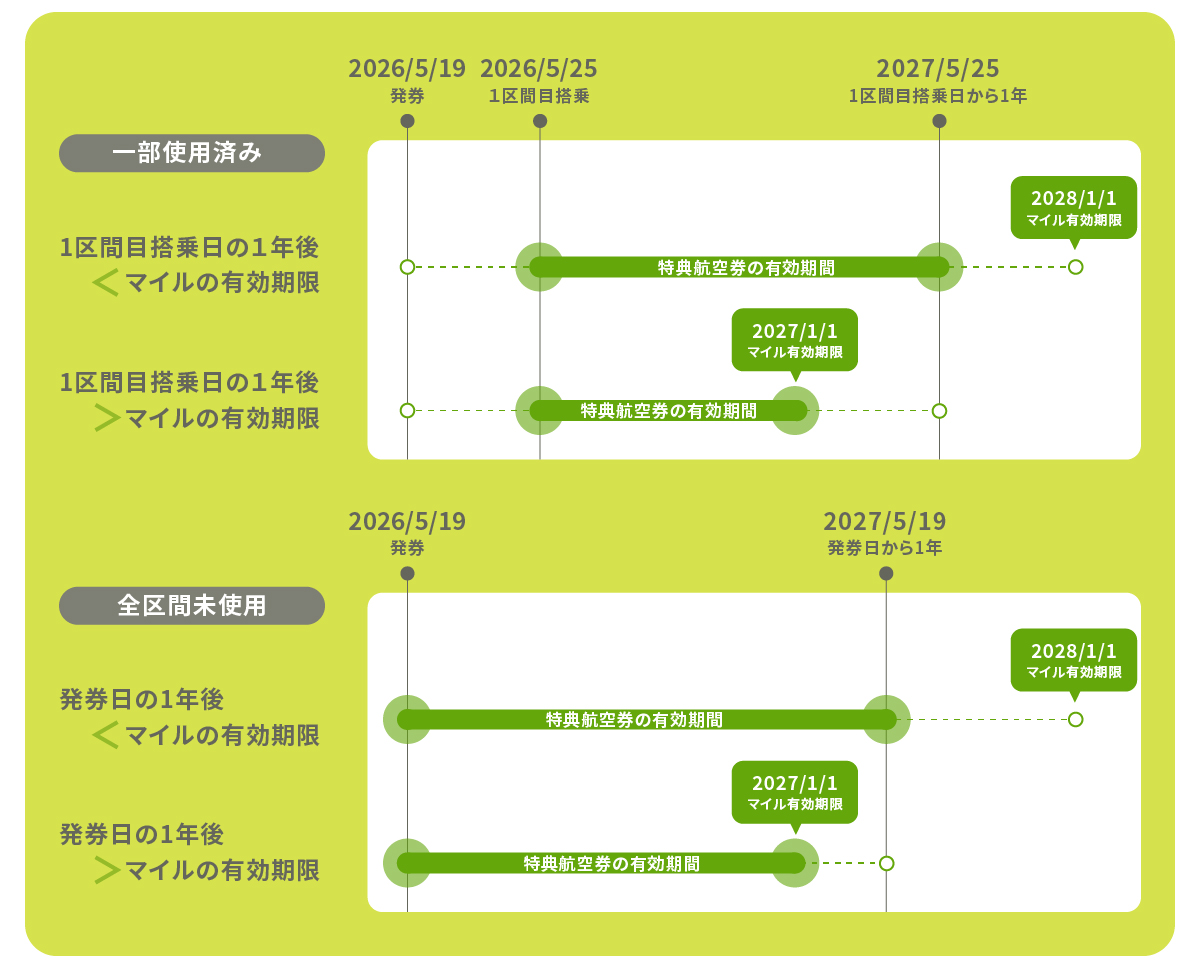 【例】2026年5月19日に特典航空券を交換した場合の説明図