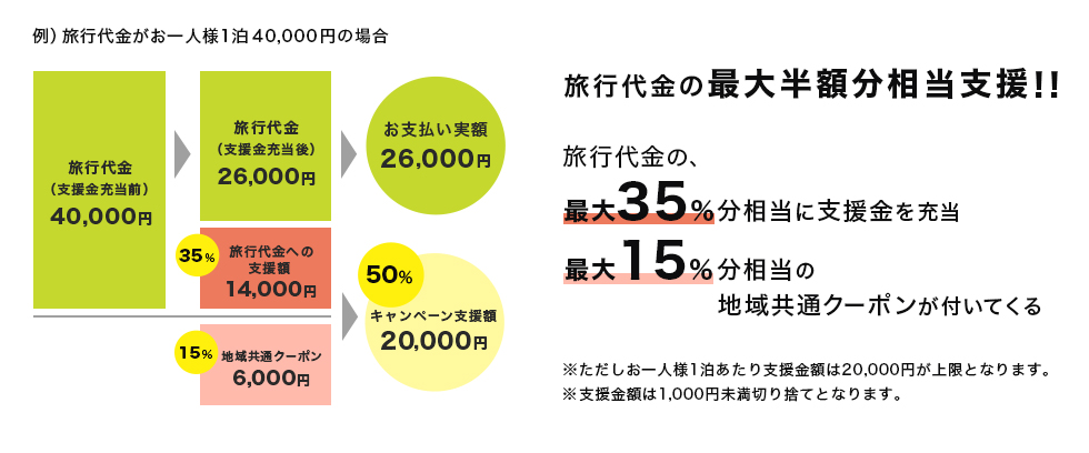 旅行代金の最大半額分相当支援！！ 旅行代金の、最大35％分相当に支援金を充当 最大15％分相当の地域共通クーポンが付いてくる ※ただしお一人様1泊あたり支援金額は20,000円が上限となります。 ※支援金額は1,000円未満切り捨てとなります。