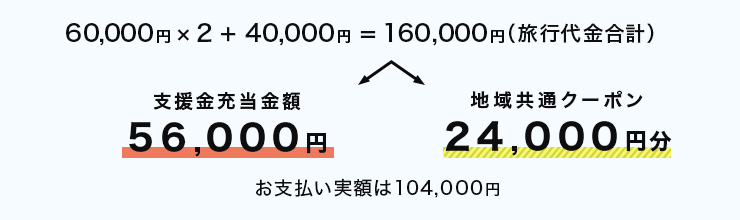 60,000円×2+40,000円=160,000円（旅行代金合計） 支援金充当金額56,000円 地域共通クーポン 24,000円分 お支払い実額は104,000円